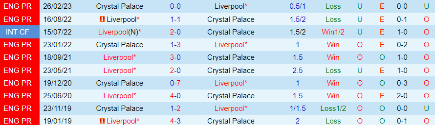 Nhận định dự đoán Crystal Palace vs Liverpool, lúc 19h30 ngày 9/12/2023 - Ảnh 3