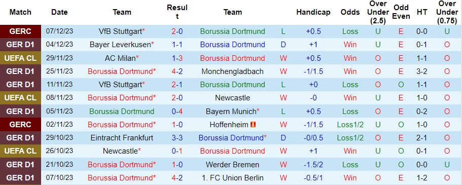 Nhận định dự đoán Dortmund vs RB Leipzig, lúc 00h30 ngày 10/12/2023  - Ảnh 1