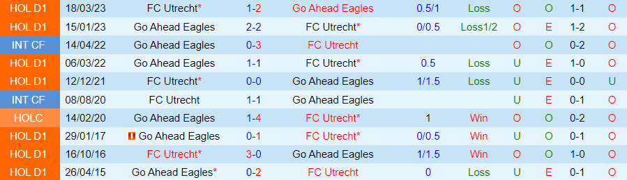 Nhận định dự đoán Go Ahead Eagles vs Utrecht, lúc 18h15 ngày 10/12/2023 - Ảnh 3