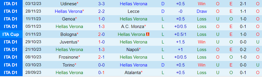 Nhận định dự đoán Hellas Verona vs Lazio, lúc 21h00 ngày 9/12/2023 - Ảnh 2