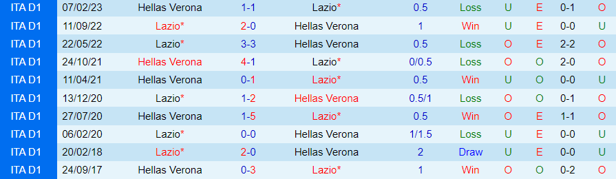 Nhận định dự đoán Hellas Verona vs Lazio, lúc 21h00 ngày 9/12/2023 - Ảnh 3