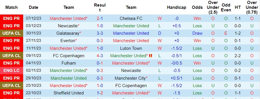 Nhận định dự đoán MU vs Bournemouth, lúc 22h00 ngày 9/12/2023  - Ảnh 1