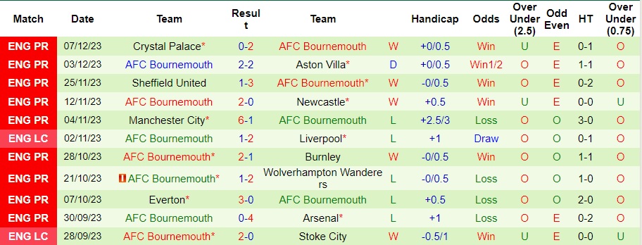 Nhận định dự đoán MU vs Bournemouth, lúc 22h00 ngày 9/12/2023  - Ảnh 2