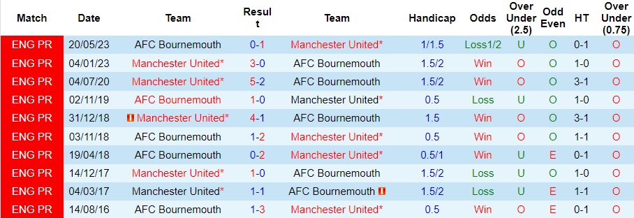 Nhận định dự đoán MU vs Bournemouth, lúc 22h00 ngày 9/12/2023  - Ảnh 3