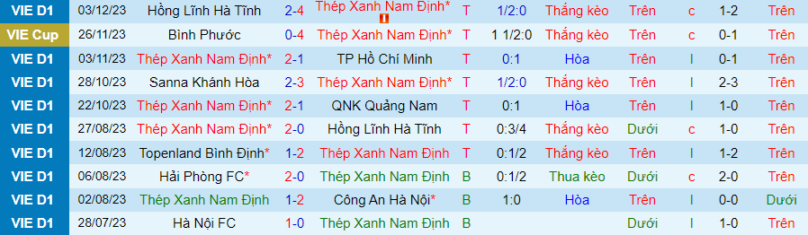 Nhận định dự đoán Nam Định vs CAHN, lúc 18h00 ngày 9/12/2023 - Ảnh 2