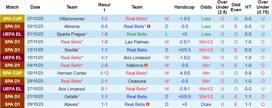 Nhận định dự đoán Real Betis vs Real Madrid, lúc 22h15 ngày 9/12/2023  - Ảnh 1