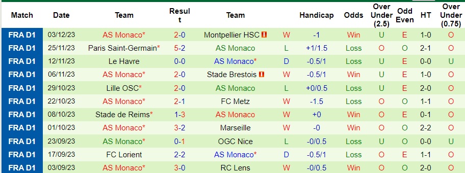 Nhận định dự đoán Rennes vs Monaco, lúc 23h00 ngày 9/12/2023  - Ảnh 2