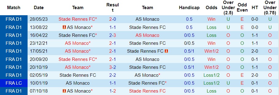 Nhận định dự đoán Rennes vs Monaco, lúc 23h00 ngày 9/12/2023  - Ảnh 3