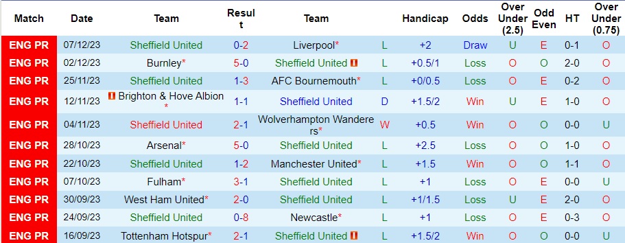 Nhận định dự đoán Sheffield United vs Brentford, lúc 22h00 ngày 9/12/2023  - Ảnh 1