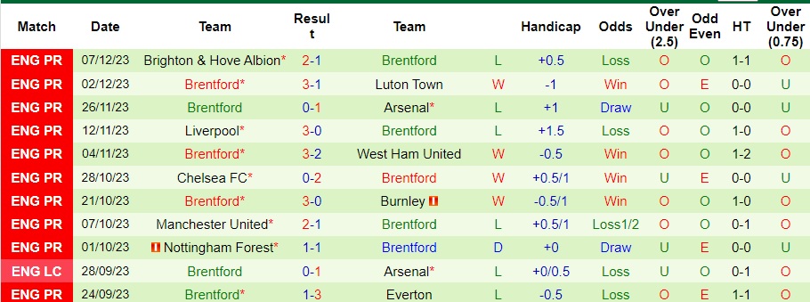 Nhận định dự đoán Sheffield United vs Brentford, lúc 22h00 ngày 9/12/2023  - Ảnh 2