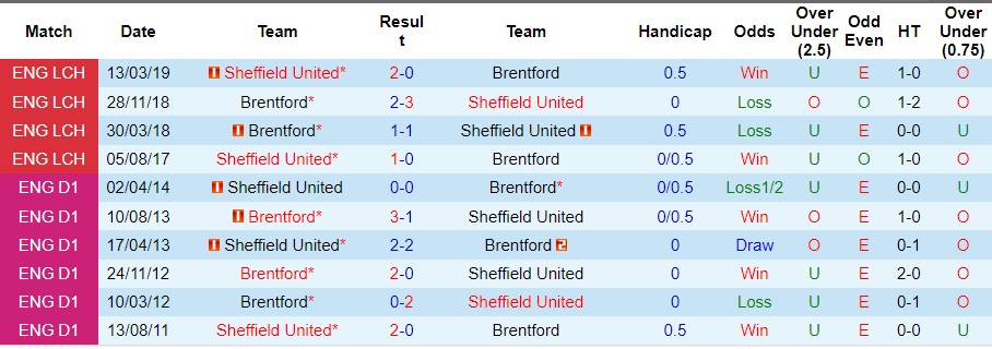 Nhận định dự đoán Sheffield United vs Brentford, lúc 22h00 ngày 9/12/2023  - Ảnh 3