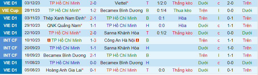 Nhận định dự đoán TPHCM vs Hải Phòng, lúc 19h15 ngày 9/12/2023 - Ảnh 3