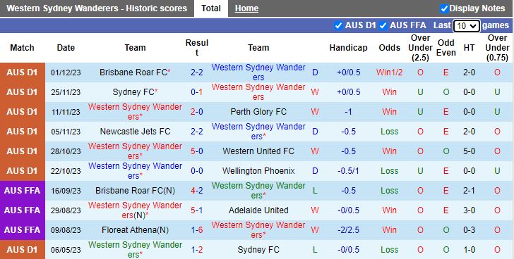 Nhận định dự đoán Western Sydney Wanderers vs Melbourne Victory, lúc 13h00 ngày 10/12/2023 - Ảnh 1