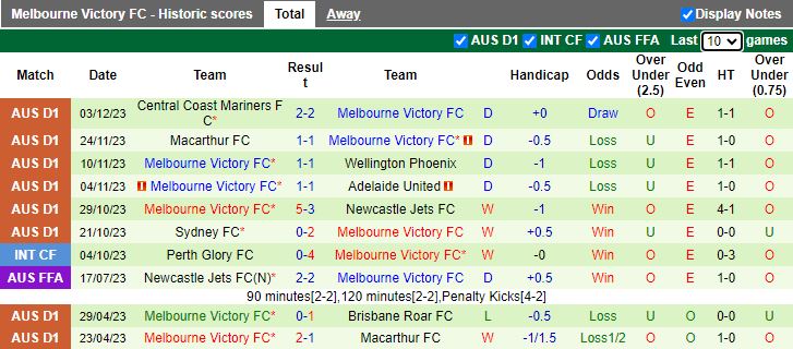 Nhận định dự đoán Western Sydney Wanderers vs Melbourne Victory, lúc 13h00 ngày 10/12/2023 - Ảnh 2