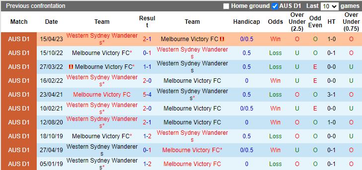 Nhận định dự đoán Western Sydney Wanderers vs Melbourne Victory, lúc 13h00 ngày 10/12/2023 - Ảnh 3