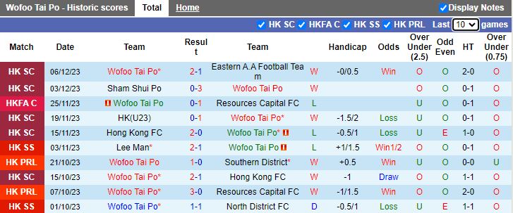 Nhận định dự đoán Wofoo Tai Po vs Lee Man, lúc 14h00 ngày 10/12/2023 - Ảnh 1