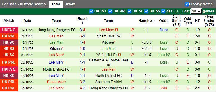 Nhận định dự đoán Wofoo Tai Po vs Lee Man, lúc 14h00 ngày 10/12/2023 - Ảnh 2