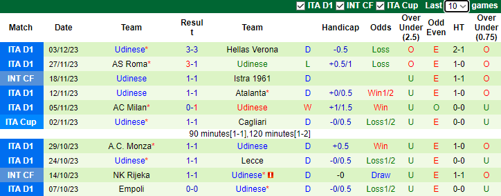 Nhận định Inter Milan vs Udinese, vòng 15 Serie A 2h45 ngày 10/12/2023 - Ảnh 2