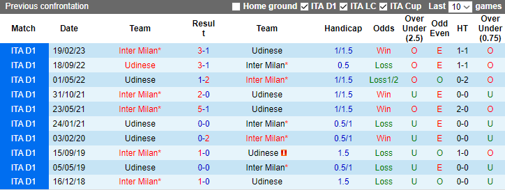 Nhận định Inter Milan vs Udinese, vòng 15 Serie A 2h45 ngày 10/12/2023 - Ảnh 3