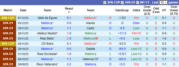 Nhận định Mallorca vs Sevilla, vòng 16 La Liga 3h00 ngày 10/12/2023 - Ảnh 1