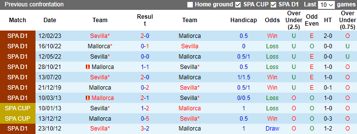 Nhận định Mallorca vs Sevilla, vòng 16 La Liga 3h00 ngày 10/12/2023 - Ảnh 3
