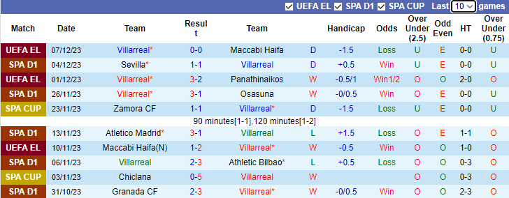 Nhận định Villarreal vs Real Sociedad, vòng 16 La Liga 0h30 ngày 10/12/2023 - Ảnh 1