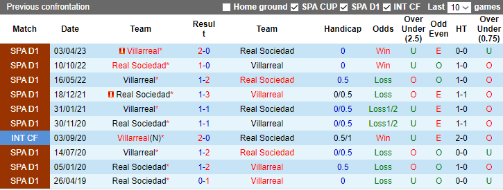 Nhận định Villarreal vs Real Sociedad, vòng 16 La Liga 0h30 ngày 10/12/2023 - Ảnh 3