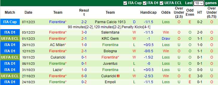 Nhận định AS Roma vs Fiorentina, vòng 15 Serie A 2h45 ngày 11/12/2023 - Ảnh 2