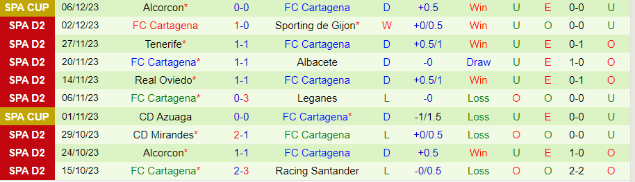 Nhận định dự đoán Elche vs Cartagena, lúc 20h00 ngày 10/12/2023 - Ảnh 1