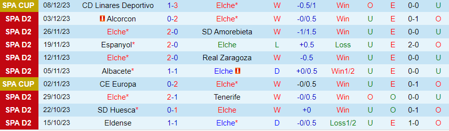 Nhận định dự đoán Elche vs Cartagena, lúc 20h00 ngày 10/12/2023 - Ảnh 2