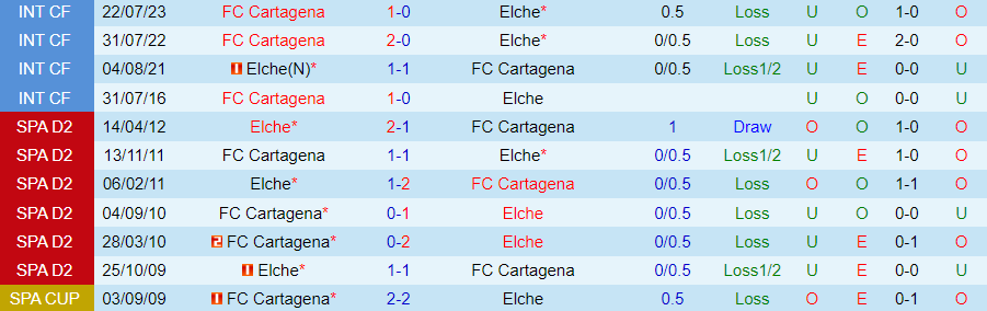 Nhận định dự đoán Elche vs Cartagena, lúc 20h00 ngày 10/12/2023 - Ảnh 3