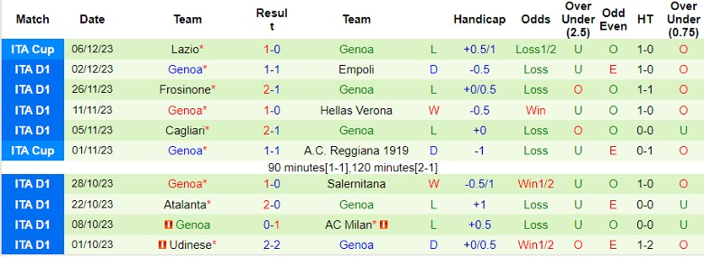 Nhận định dự đoán A.C. Monza vs Genoa, lúc 21h00 ngày 10/12/2023 - Ảnh 2