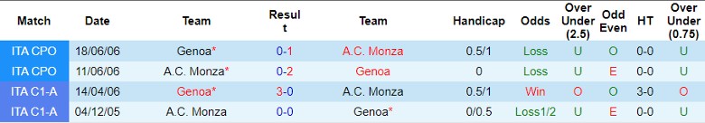 Nhận định dự đoán A.C. Monza vs Genoa, lúc 21h00 ngày 10/12/2023 - Ảnh 3