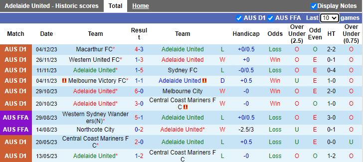 Nhận định dự đoán Adelaide United vs Brisbane Roar, lúc 11h00 ngày 10/12/2023 - Ảnh 1