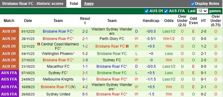 Nhận định dự đoán Adelaide United vs Brisbane Roar, lúc 11h00 ngày 10/12/2023 - Ảnh 2