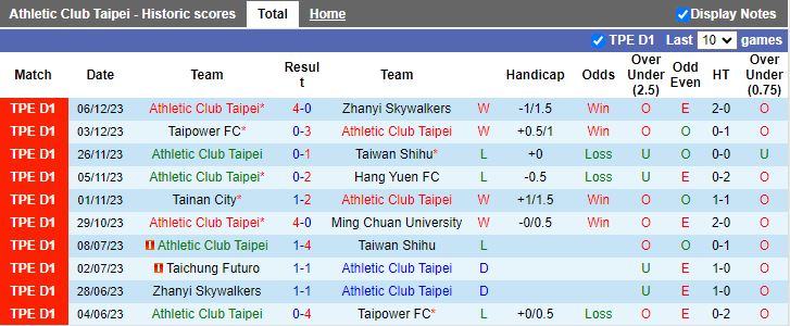 Nhận định dự đoán Athletic Club Taipei vs Taichung Futuro, lúc 14h00 ngày 10/12/2023 - Ảnh 1
