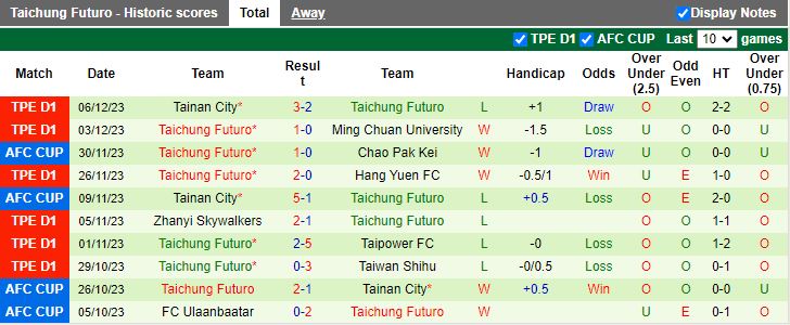 Nhận định dự đoán Athletic Club Taipei vs Taichung Futuro, lúc 14h00 ngày 10/12/2023 - Ảnh 2