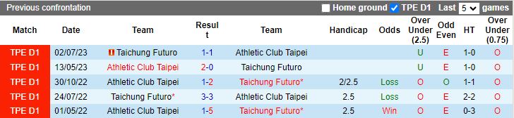 Nhận định dự đoán Athletic Club Taipei vs Taichung Futuro, lúc 14h00 ngày 10/12/2023 - Ảnh 3
