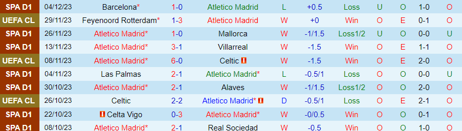 Nhận định dự đoán Atletico Madrid vs Almeria, lúc 20h00 ngày 10/12/2023 - Ảnh 2