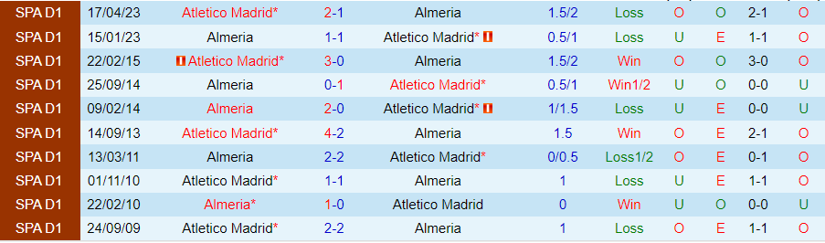 Nhận định dự đoán Atletico Madrid vs Almeria, lúc 20h00 ngày 10/12/2023 - Ảnh 3