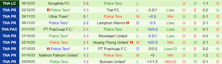 Nhận định dự đoán Chiangrai United vs Police Tero, lúc 20h00 ngày 11/12/2023 - Ảnh 1