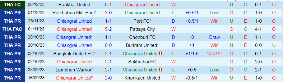 Nhận định dự đoán Chiangrai United vs Police Tero, lúc 20h00 ngày 11/12/2023 - Ảnh 2