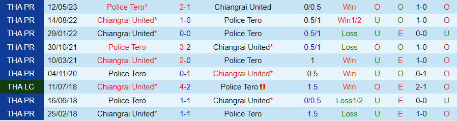 Nhận định dự đoán Chiangrai United vs Police Tero, lúc 20h00 ngày 11/12/2023 - Ảnh 3