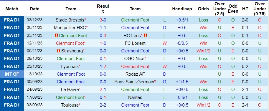 Nhận định dự đoán Clermont Foot vs Lille, lúc 21h00 ngày 10/12/2023  - Ảnh 1