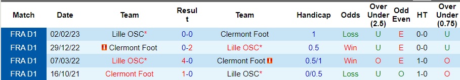 Nhận định dự đoán Clermont Foot vs Lille, lúc 21h00 ngày 10/12/2023  - Ảnh 3