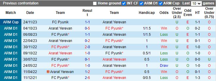 Nhận định dự đoán FC Pyunik vs Ararat Yerevan, lúc 17h00 ngày 11/12/2023 - Ảnh 3