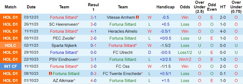 Nhận định dự đoán Fortuna Sittard vs RKC Waalwijk, lúc 20h30 ngày 10/12/2023 - Ảnh 1