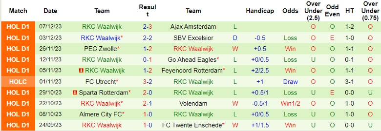 Nhận định dự đoán Fortuna Sittard vs RKC Waalwijk, lúc 20h30 ngày 10/12/2023 - Ảnh 2