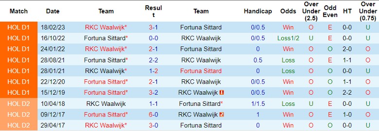 Nhận định dự đoán Fortuna Sittard vs RKC Waalwijk, lúc 20h30 ngày 10/12/2023 - Ảnh 3