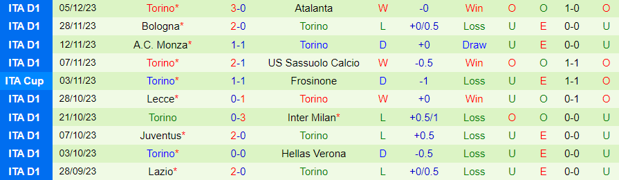 Nhận định dự đoán Frosinone vs Torino, lúc 18h30 ngày 10/12/2023 - Ảnh 1